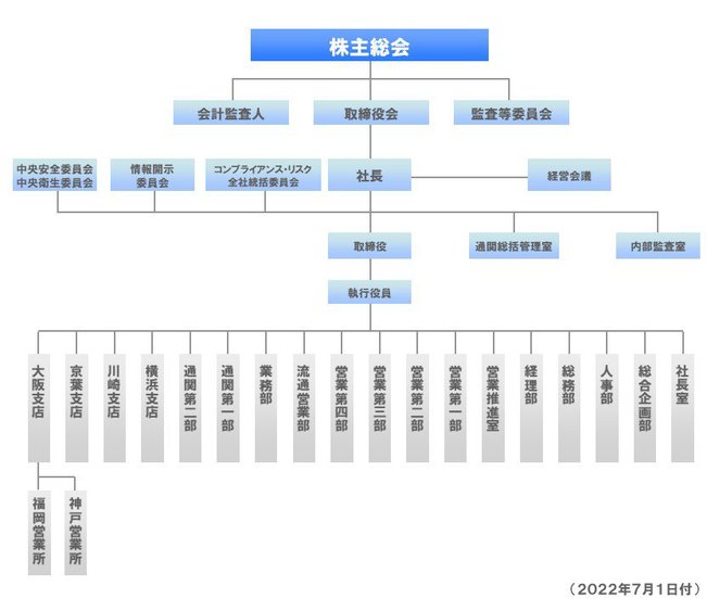 組織図