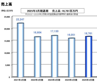 売上高