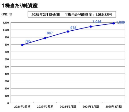 1株当たり純資産