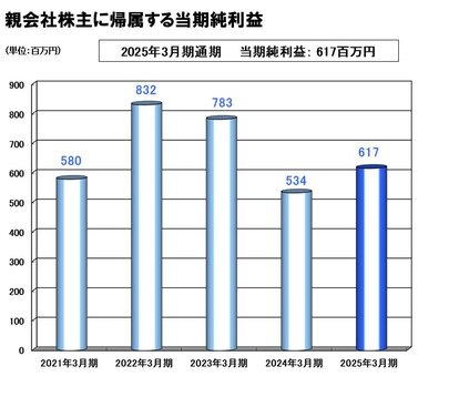 当期純利益