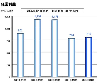 経常利益